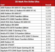 The geforce rtx 3060 ti beats last year's rtx 2080 super and costs $300 less. Zy Agh6fn2j9ym