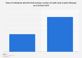 We update daily the top 10 credit cards in malaysia on our website. Malaysia Perception On Owning A Number Of Credit Cards 2019 Statista