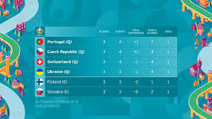 Jun 11, 2021 · турнирная таблица евро 2020. Euro 2020 Best Third Placed Teams Confirmed Portugal Czech Republic Switzerland Ukraine Uefa Euro 2020 Uefa Com