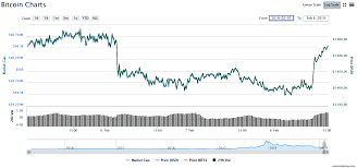 Market cap = circulating supply * price. Bitcoin Rate Market News Analysis February 8 2019 The Cryptocurrency Post