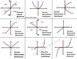 Linear Devices Active And Passive Devices Unilateral And Bilateral Elements