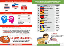 Menurutnya miasa mendapati stigma di malaysia masih merupakan penyebab utama mengapa individu mengalami masalah mental sukar berterus terang dan mendapatkan pertolongan. Kelantan State Jangan Ambil Mudah Tentang Masalah Facebook
