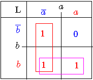 Tableau De Karnaugh A 2 Variables Homeomath