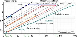 Numerical Dynamic Simulation And Analysis Of A Lithium