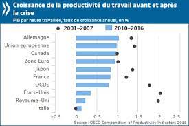La vision du travail en france. Les Emplois Peu Productifs Tirent La Croissance De L Emploi Dans De Nombreux Pays De L Ocde