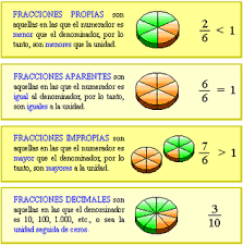 Ejercicios de fracciones propias, ejemplos resueltos. Fracciones Propias E Impropias 263 Numeros Racionales