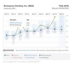 Rackspace Hosting Inc Rax Shortsell Stock