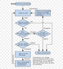 wikipedia flowchart consensus decision making information