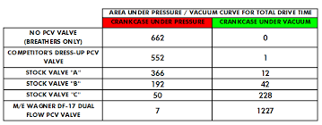 High Performance Pcv Valve Shootout Flow Test Results M