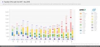 New Retail Data Shows Amd Cpus Outselling Intel 2 1