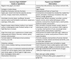 When Low Fodmap Diet Doesn T Work Fodmap Low Fodmap Recipes Fodmap Recipes