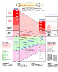 Summaries Of Blood Pressure Chart Edit Fill Sign Online