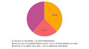 Download higgs domino island apk versi lama. Real Count Sirekap Kpu Pilkada Jambi Data Masuk 64 29 Al Haris Unggul 1 Persen Dari Cek Endra Serambi Indonesia