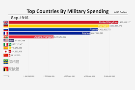 Los austriacos piensan en la posibilidad de anexionarse a serbia para. Los Paises Que Mas Han Destinado A Gasto Militar Desde 1914 Hasta Nuestros Dias En Un Grafico