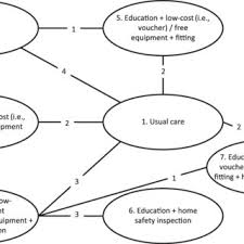 Smoke alarm device requirements in dwellings. Pdf Network Meta Analysis To Evaluate The Effectiveness Of Interventions To Increase The Uptake Of Smoke Alarms