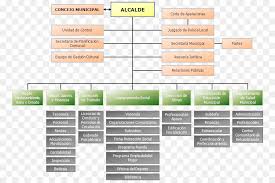 Organizational Chart Organizational Structure Municipality