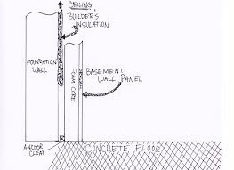 Horizontal drywall sheets will make the finished wall straighter, and by hanging the top sheet first, a gap can be left at the bottom that will get covered by baseboard. Perimeter Basement Wall Best Practices Baileylineroad