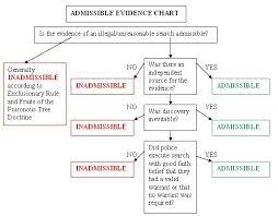 The Exclusionary Rule Law School Inspiration Law School Prep Studying Law