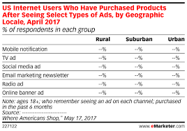 Us Internet Users Who Have Purchased Products After Seeing