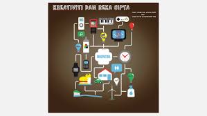 Walaupun tidak memiliki dampak besar, namun dengan menggunakan kosakata tersebut secara tidak langsung akan. Kreativiti Reka Cipta Dan Inovasi By Syukexz Luffy