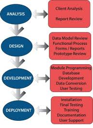 System Development Life Cycle Systems Development Life Cycle Ecommerce Solutions Development Life Cycle