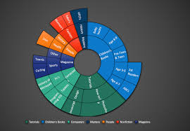 Creating Sunburst Chart Excel Dashboard Templates Excel