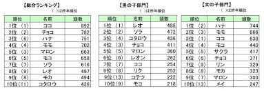 2015年版 犬の名前ランキングが発表 第1位の名前は Inu Magazine イヌ マガジン