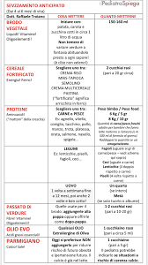 Schema Di Svezzamento Un Pratica Guida Orientativa Il Pediatra Spiega
