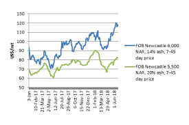 thermal coal prices at newcastle port since january 2017