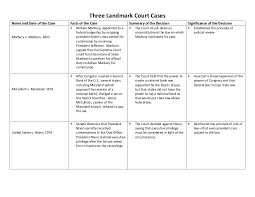 three landmark court cases