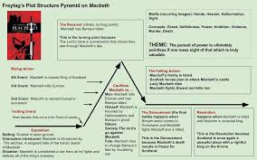 Macbeth Structure Analysis Google Search Macbeth Plot