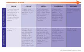 What Is The Spectrum Of Public Participation Community Engagement Types Of Communities Participation