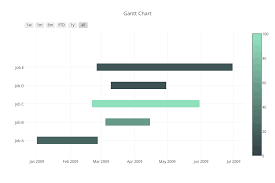 Gantt Charts Python V3 Plotly