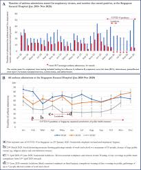Early cases were primarily imported until local transmission began to develop in february and march. Reduction In Asthma Admissions During The Covid 19 Pandemic Consequence Of Public Health Measures In Singapore European Respiratory Society