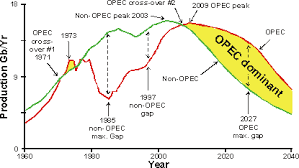 Image result for opec production