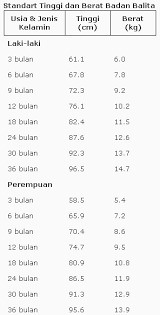 Jika anda termasuk kurus dan penurunan berat badan anda tidak disebabkan oleh penyakit, maka ada beberapa langkah yang dapat anda lakukan untuk menaikkan berat badan anda. Cara Menambah Berat Badan Bayi 1 Tahun Berbagai Tahun