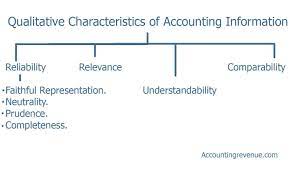 qualitative characteristics of accounting information financial statement ibm income 2019