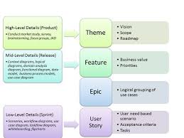 Agile Epics To User Stories Google Search If You Re A User Experience Professional Listen To The Ux Agile User Story User Story Agile Software Development