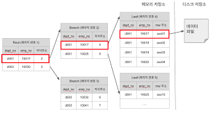 다만, 당해 복도를 이용(주택에서 건축물밖으로 나가거나 계단ㆍ승강기등이 있는 곳으로 이동함에 있어서 당해 복도를 이용하는 것이 최단거리인 경우를. Db Index
