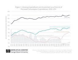Real Estate Investment Doesnt Increase Spending Mercatus