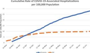 The chart shows the average number of tests for each confirmed case across the whole outbreak. Rates Of Covid 19 Associated Hospitalization In British Columbia And Ontario Time Course Of Flattening The Relevant Curve Springerlink