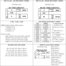 Preterite Vs Imperfect Review Spanish Verbs Preterite Spanish Verbs Chart