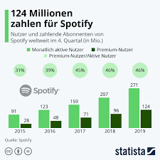Infografik 138 Millionen Zahlen Fur Spotify In 2020 Infografik Grafik Abonnenten