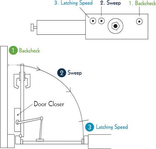 How to Adjust a Standard Door Closer in 6 Steps - LaForce, LLC