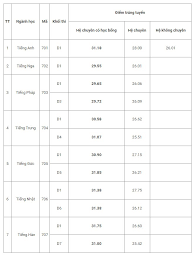Với điểm thi tuyển sinh lớp 10 năm học 2021, thí sinh có thể sử dụng mã tra cứu để tra kết quả thi theo hướng dẫn tại đây. Tqmgi Owbsbewm
