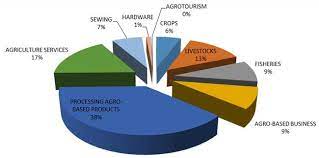 Improving malawians' lot, therefore, depends on making farming more productive or developing better ways of making a living. Malaysian Government Initiatives In Alleviating Poverty In Agriculture Sector Fftc Agricultural Policy Platform Fftc Ap