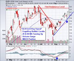 How To Trade Gold And Silvers Volatility Etf Forecasts