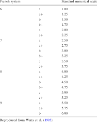 conversion chart used to standardise climbing ability