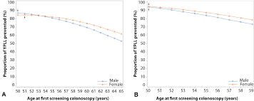 Check spelling or type a new query. Optimal Age For Screening Colonoscopy A Modeling Study Gastrointestinal Endoscopy