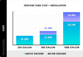2019 Propane Tanks Costs 100 250 500 Gallon Tank Prices